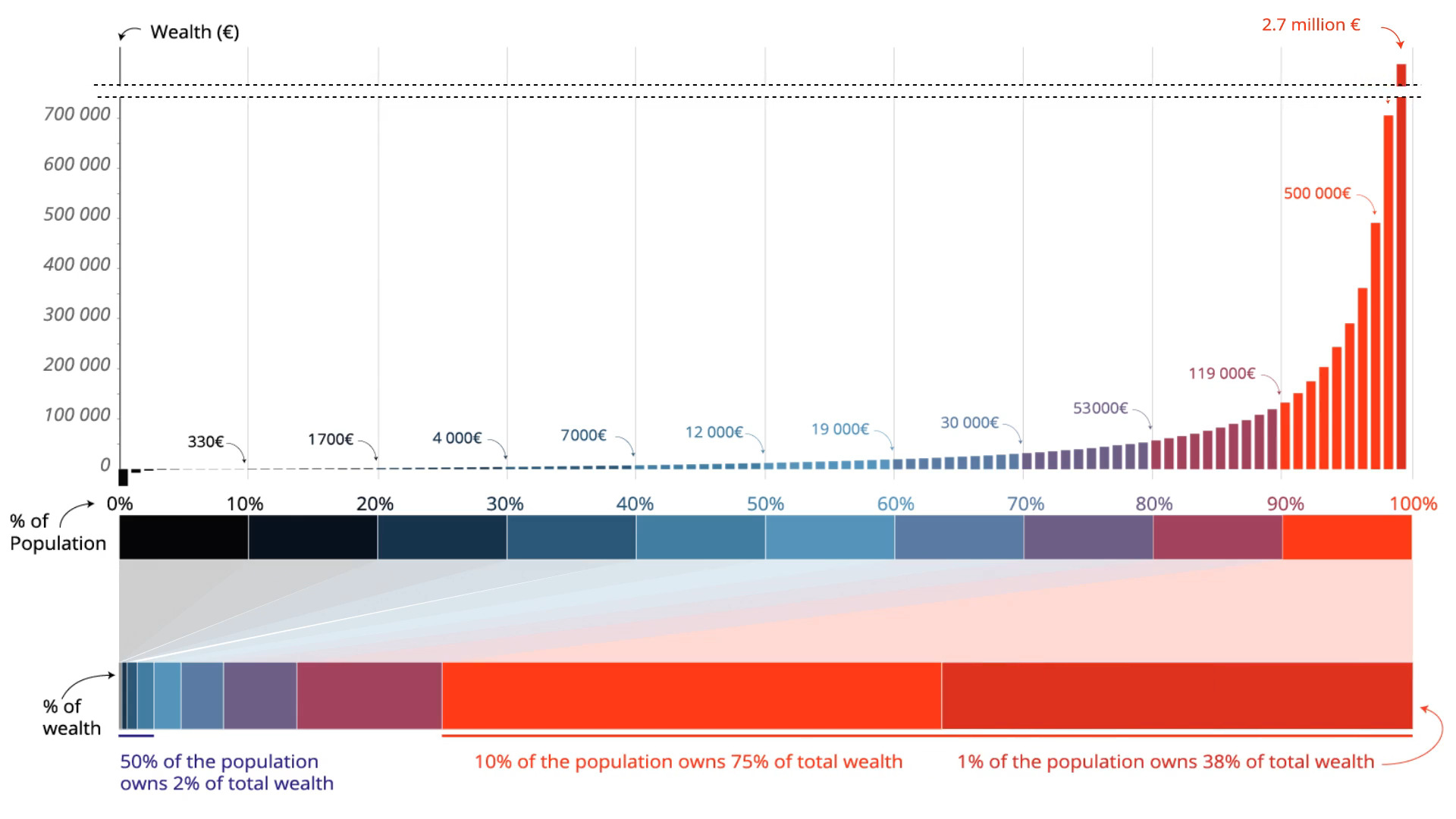Inégalités de richesse dans le monde
Source : https://wir2022.wid.world/