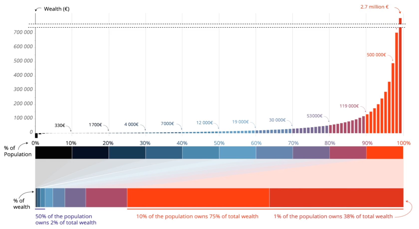 Histogramme de la richesse pour laquelle est comptabilisée
le revenu annuel
(salaires, intérêts et dividendes) auquel s’ajoute la capitalisation
(les économies et le patrimoine), en fonction de la fraction de la population. Source : World Inequality Report