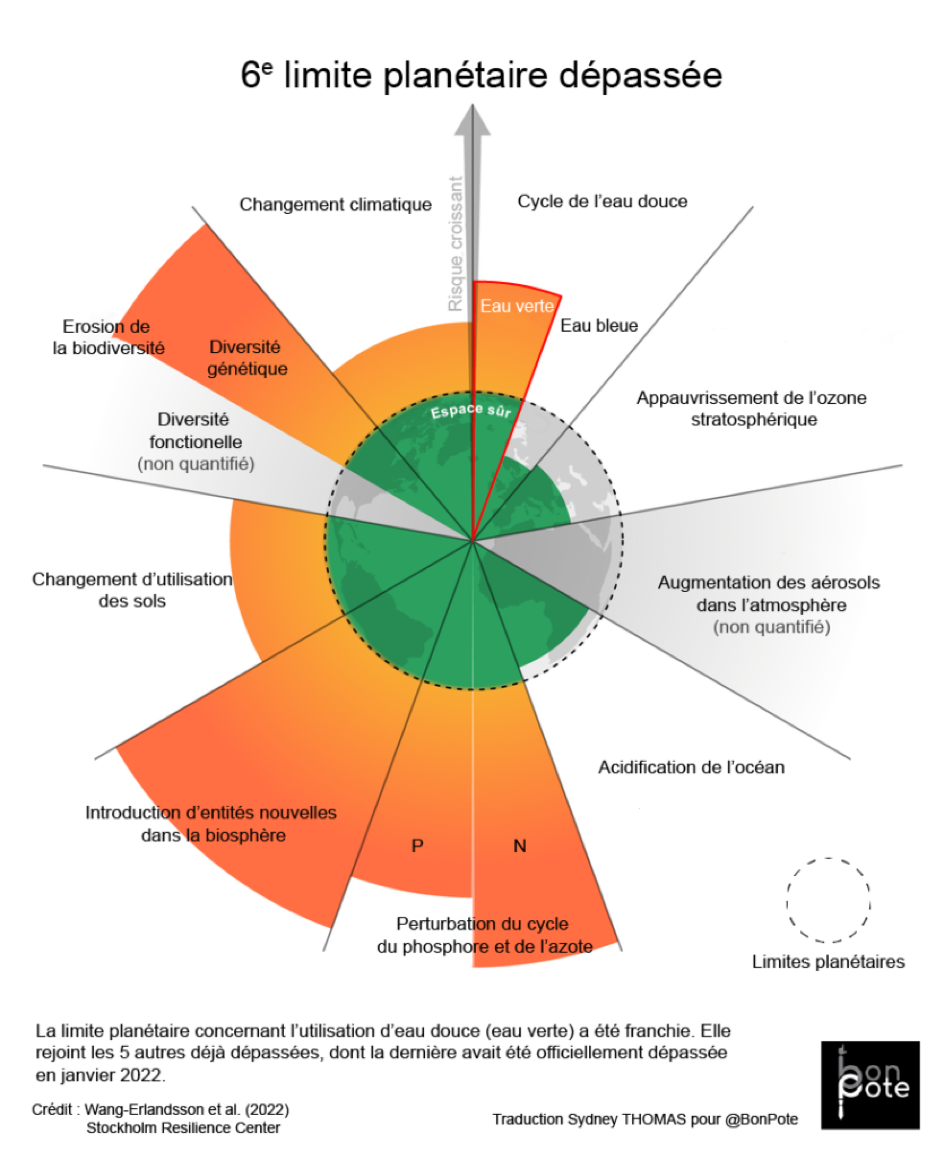 Les neuf limites planétaires, parfois séparées en deux parties, comme
les cycles biogéochimiques séparés en cycle de l’azote (N) et du
phosphore (P), ou celui de l’eau douce, séparée entre eau verte (la
partie des précipitations absorbée par la végétation) et eau bleue (la
partie des précipitations qui s’écoute dans les lacs et
rivières. Source :
https://bonpote.com/la-6e-limite-planetaire-est-franchie-le-cycle-de-leau-douce/
.