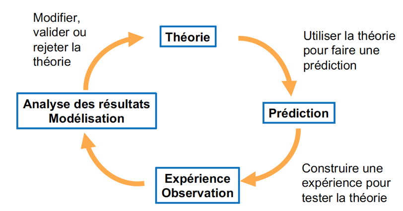 Illustration de méthodes scientifiques, parmi d’autres
schémas possibles.