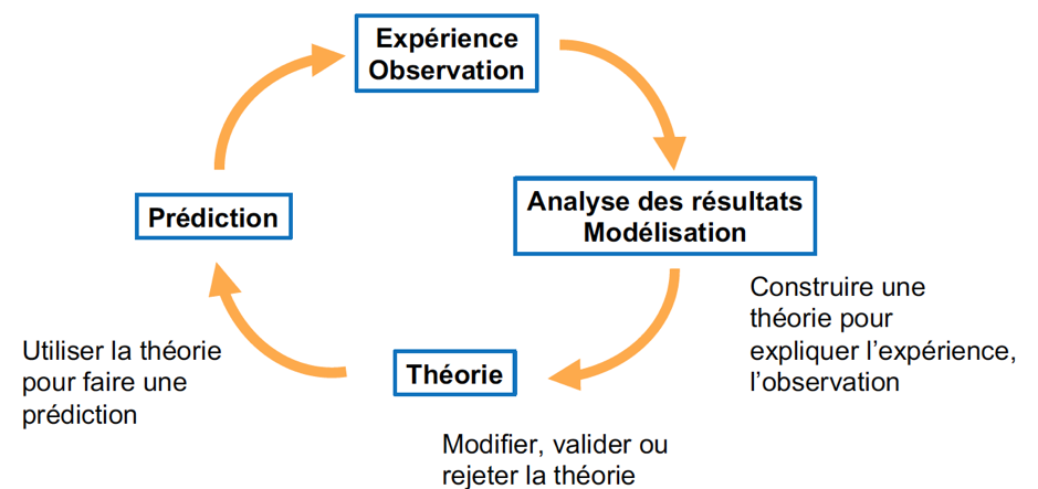Illustration de méthodes scientifiques, parmi d’autres
schémas possibles.