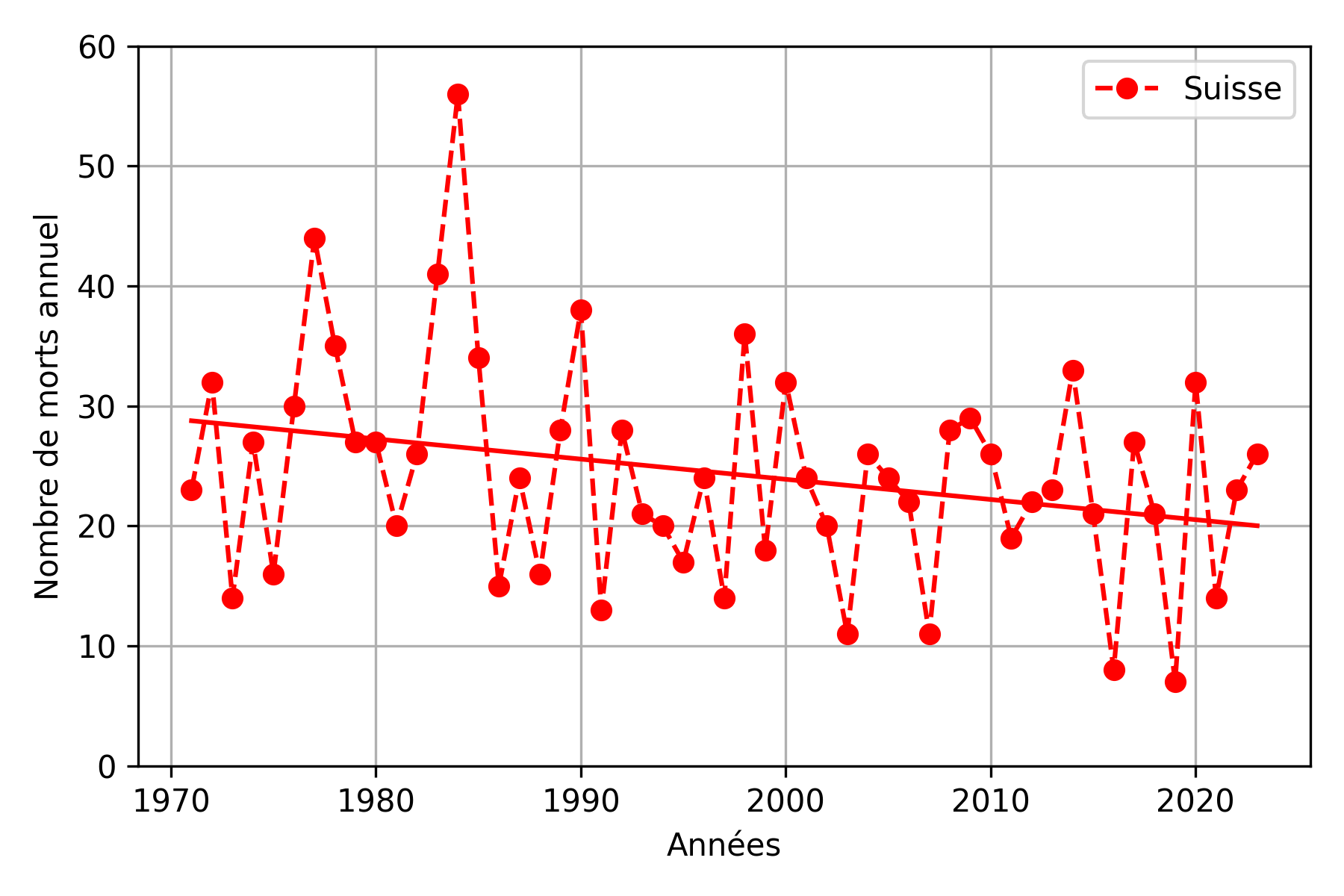 Évolution du nombre annuel de morts dans des avalanches en Suisse
entre 1971 et 2023.