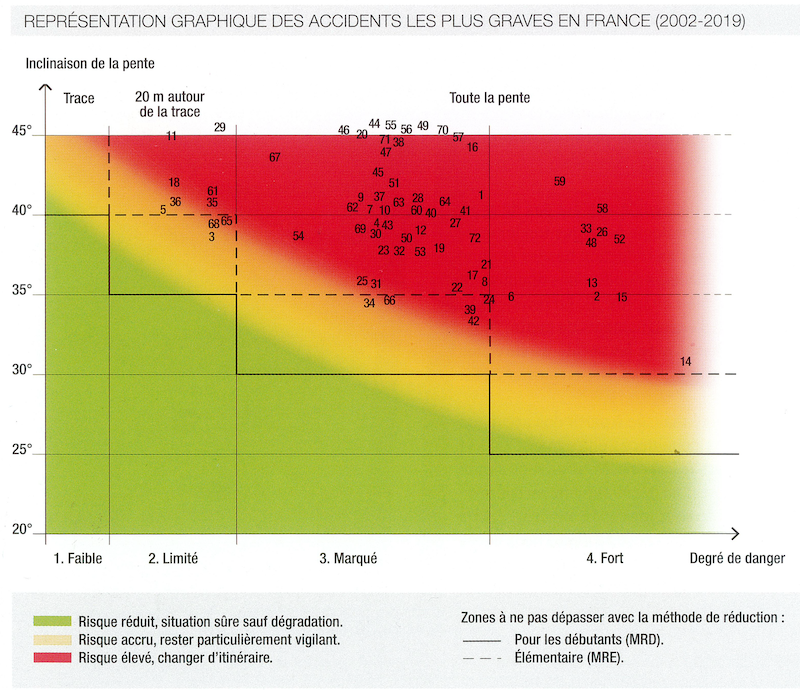 Graphique de la pente en fonction du degré de danger.
Sur ce graphique est indiqué la méthode de réduction élémentaire en
tiretés. Les nombres indiqués montrent les accidents d’avalanche ayant
causé au moins deux décès entre mars 2002 et septembre 2015 dans les
massifs français. Il y a eu 61 accidents avec ce bilan. Les auteurs du
livre « Avalanches, comment réduire le risque » ont réussi à
déterminer l’inclinaison de la zone de déclenchement pour 38 d’entre
eux. Ce sont ceux-là qui sont indiqués. On constate que la grande
majorité est dans la zone « rouge » au-delà des limites de la méthode
de réduction élémentaire. Tiré du livre « Avalanches, comment réduire
le risque » de Philippe Descamps et Olivier Moret aux éditions
Paulsen, avec l’autorisation des auteurs.