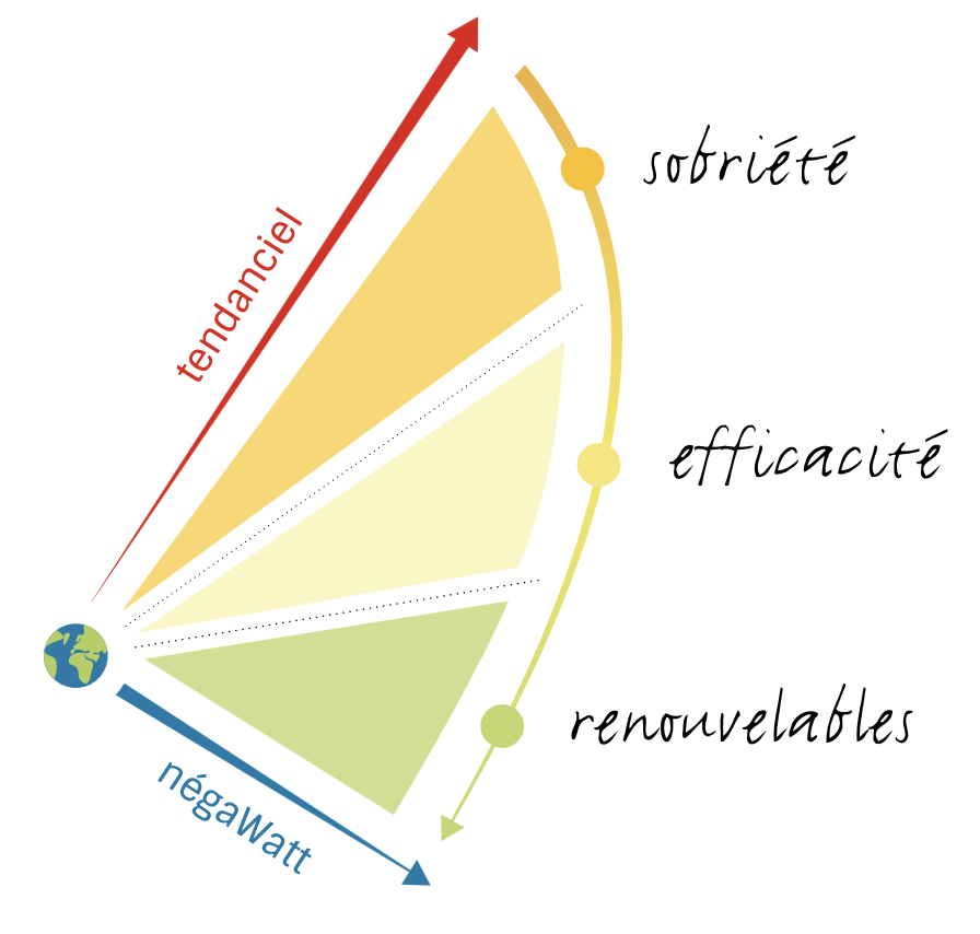 La démarche négaWatt©.