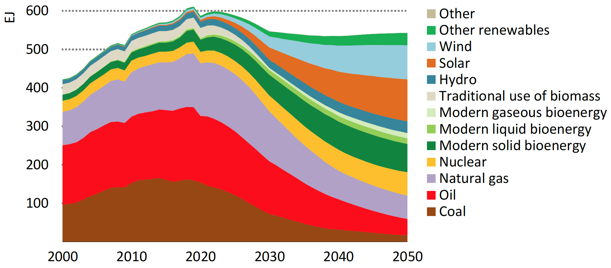 Évolution de la consommation d’énergie primaire dans le scénario Net
Zero Emission de l’AIE : les renouvelables et le nucléaire remplacent
la plupart des énergies fossiles qui passent de 80 % de la
consommation à 20 %. La diminution de la consommation d’énergie n’est
que de 7 % en 2050 par rapport à 2020.