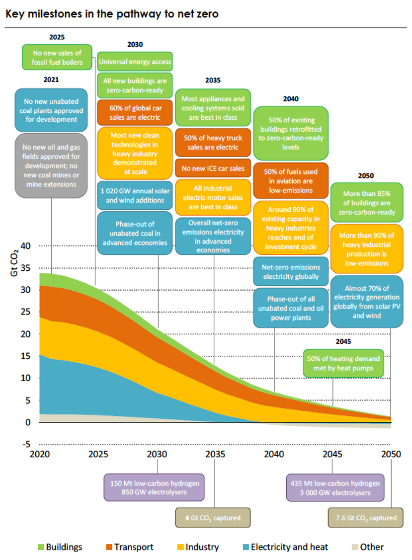 Évolution des rejets de gaz dans le scénario Net
Zero Emission de l’AIE pour parvenir au « zéro émission nette ».