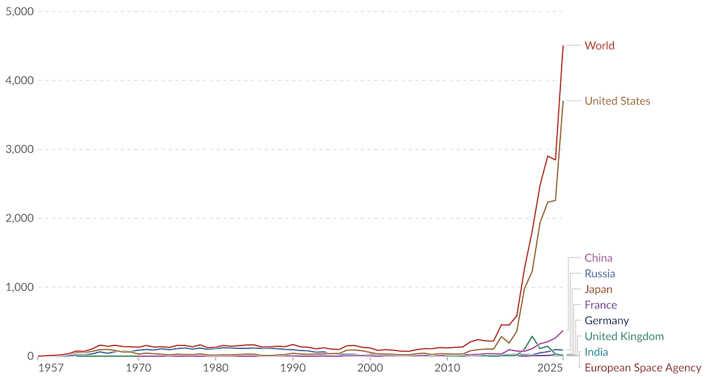 Évolution du nombre d’objets lancés dans l’espace depuis les débuts de la conquête spatiale (1957) jusqu’en 2025. La dernière décennie montre clairement une augmentation très très rapide. Source : Our World in Data.