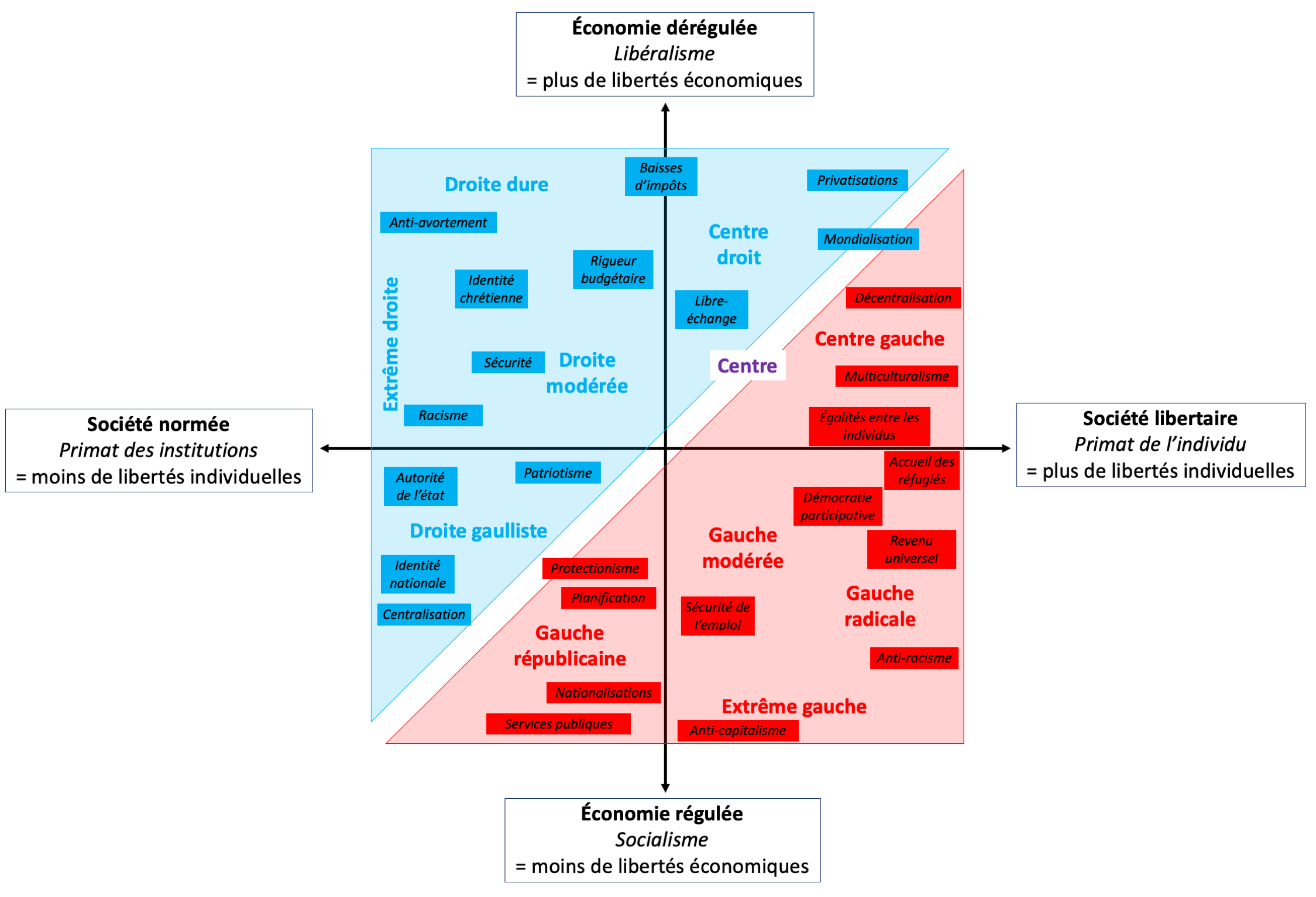 Le paysage politique :
l’échiquier politique en France selon deux axes, l’un pour les
questions économiques (ordonnée), l’autre pour les questions de
société (abscisse). Dans ce diagramme, la gauche est schématiquement
représentée par le triangle rouge, la droite par le triangle bleu. Des
« thèmes prioritaires » souvent propre à chaque formation politique
sont indiqués, toujours schématiquement, dans les rectangles bleus et
rouges. Ce schéma est adapté de : Le blog des responsables.