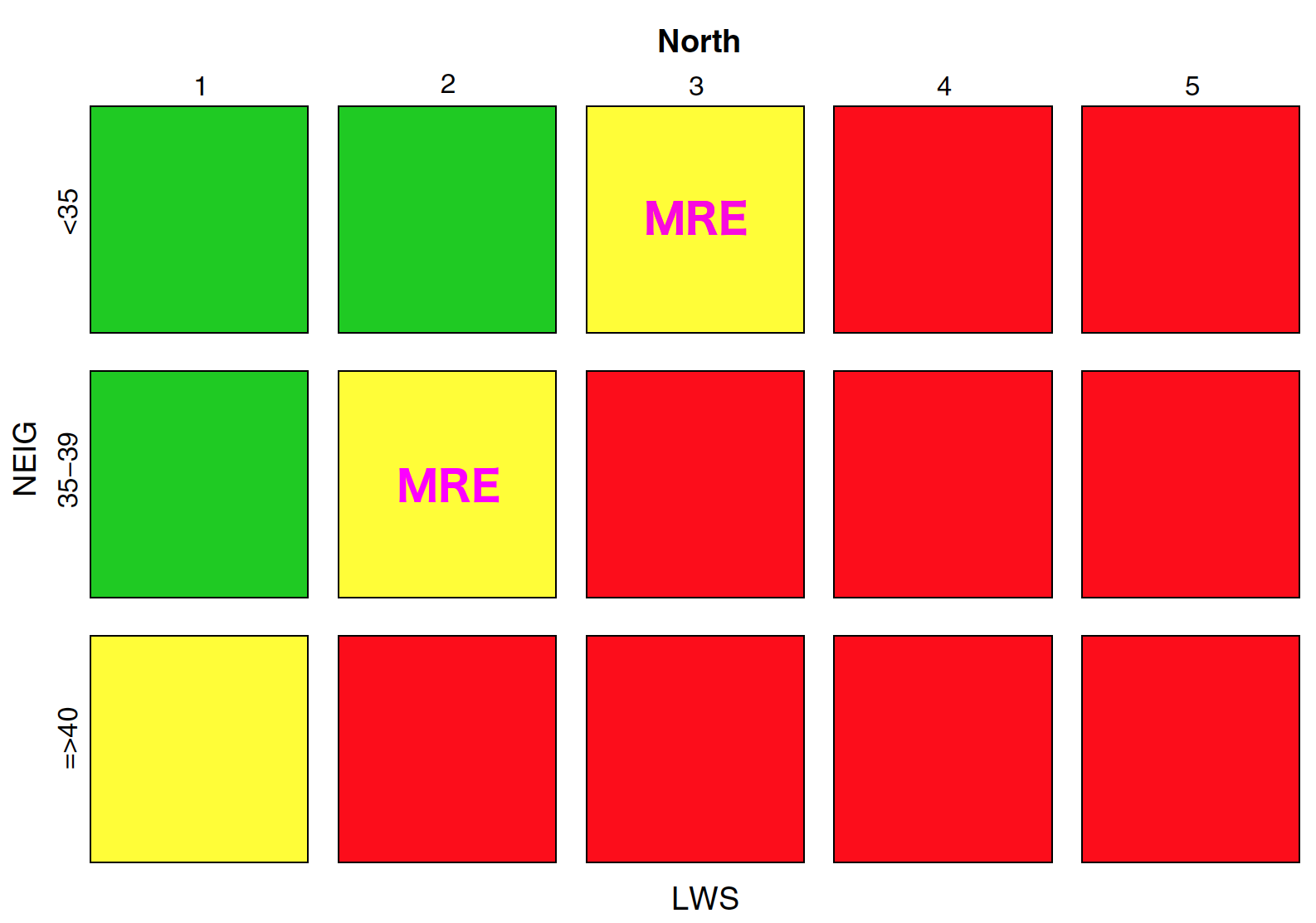 Versant nord.
En ordonnée, la pente, en abscisse, le degré de danger de 1 (faible) à
5 (très fort). La MRE est représentée en violet.