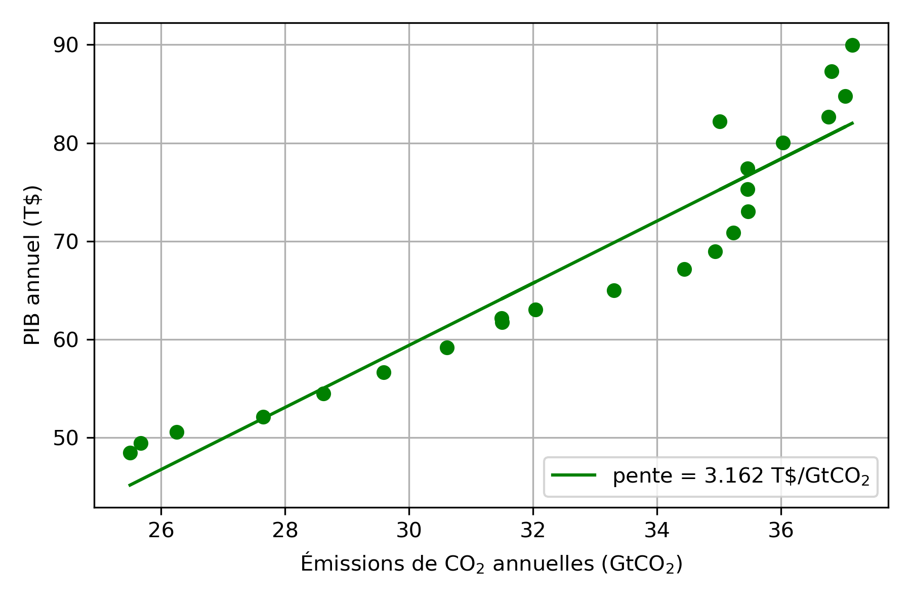 Corrélation entre le PIB mondial (en milliers de milliards de dollars US constants de 2015) et des émissions de CO_2 mondiales
annuelles (en GtCO_2) entre 2000 et 2022. Les données du PIB sont issues de la Banque Mondiale ; les données des rejets de CO_2 sont issues de Our World in Data.