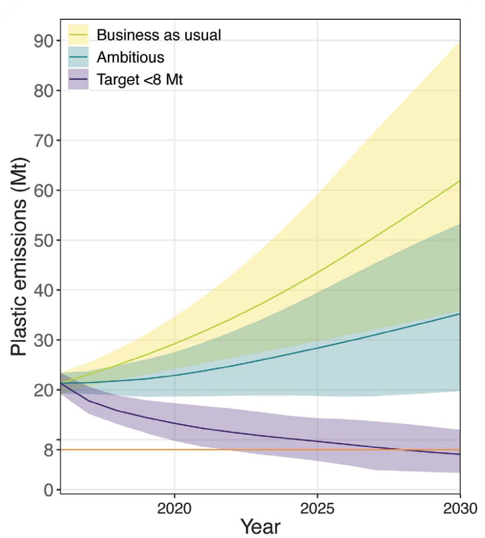Émissions annuelles mondiales de plastique dans les
écosystèmes aquatiques (grands fleuves,
lacs et océans) en millions de tonnes (Mt) de 2016 à
2030 avec différents scénarios de réduction dans le futur, dont
celui qui suit la trajectoire actuelle (Business as usual). Source : .