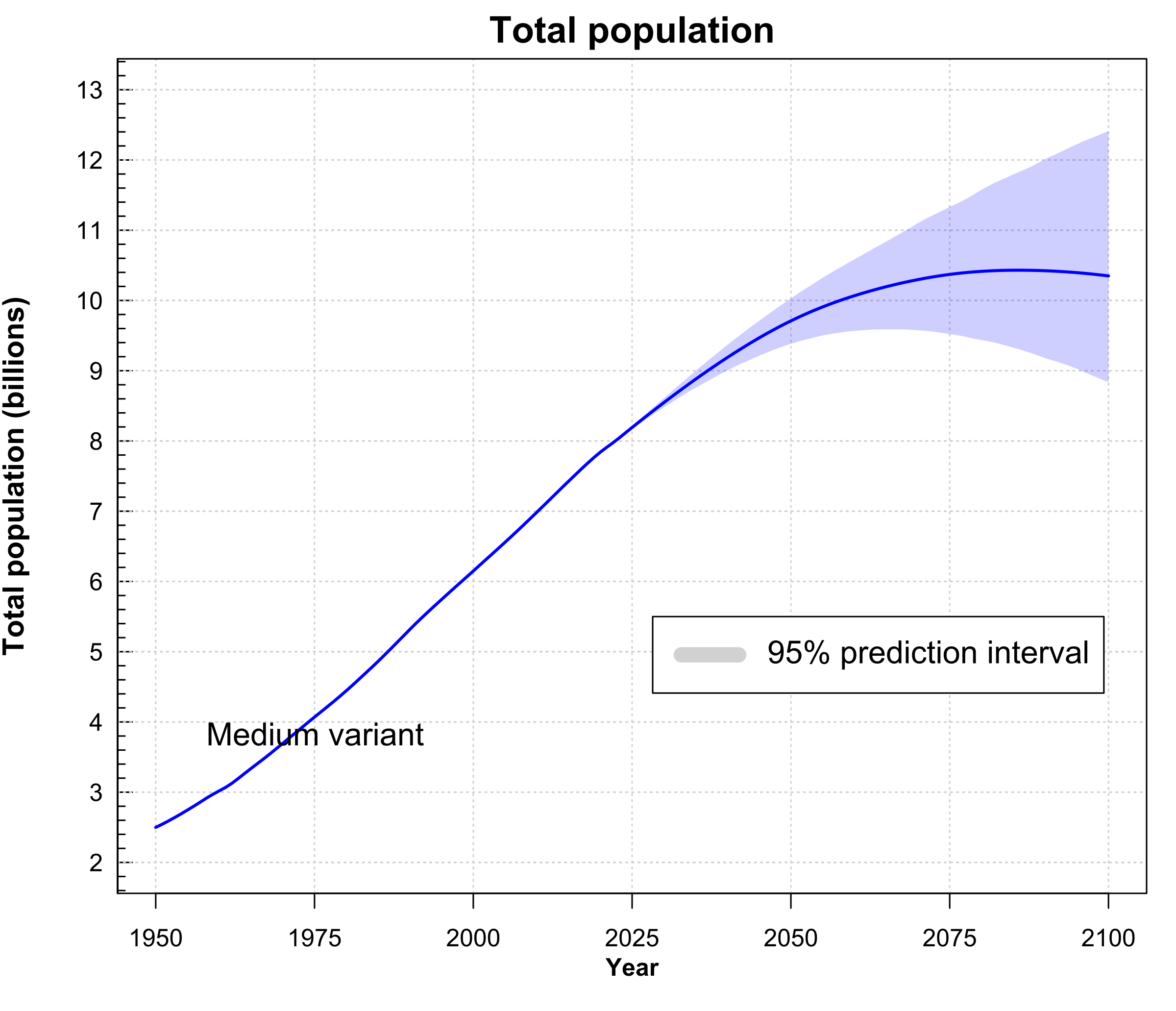 L’évolution récente (depuis 1950) de la population mondiale, et les
prédictions des Nations Unis jusqu’à 2100. Source : Nations Unies.