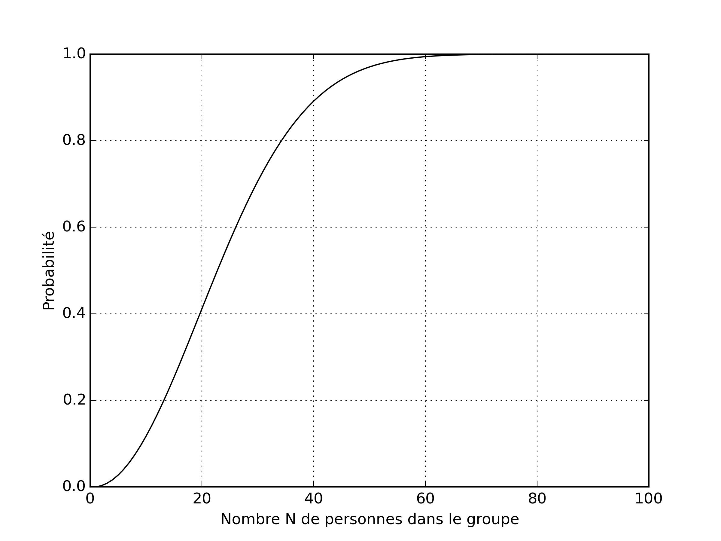 Représentation de la probabilité calculée en fonction de N.