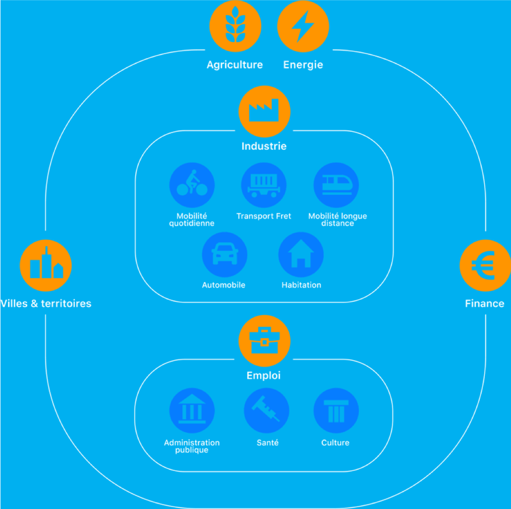 Les différents secteurs économiques pris en compte dans le Plan de Transformation de l’Économie Française du Shift Project. Ils concernent 45 % de l’emploi actuel. Source : The Shift Project.