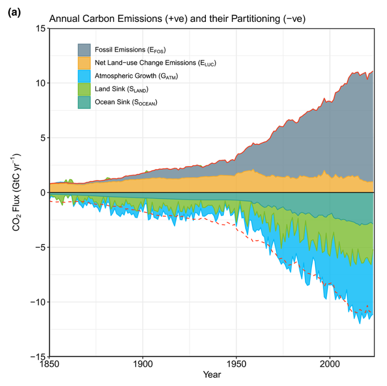 Les flux de carbone anthropiques annuels et leur répartition dans les
différents réservoirs. Source : .