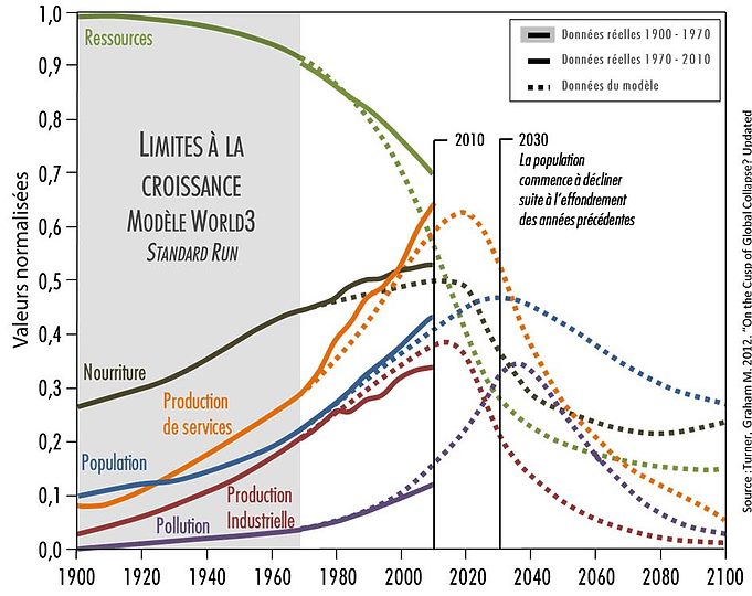 Modèle de société élaboré en 1972 et mis à jour avec les
données récentes. Les courbes issues du modèles sont en pointillés,
les données sont tracées en traits pleins. Tiré de .