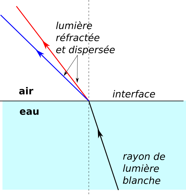 Illustration des phénomènes de réfraction et de dispersion pour un rayon lumineux passant de l’eau à l’air.