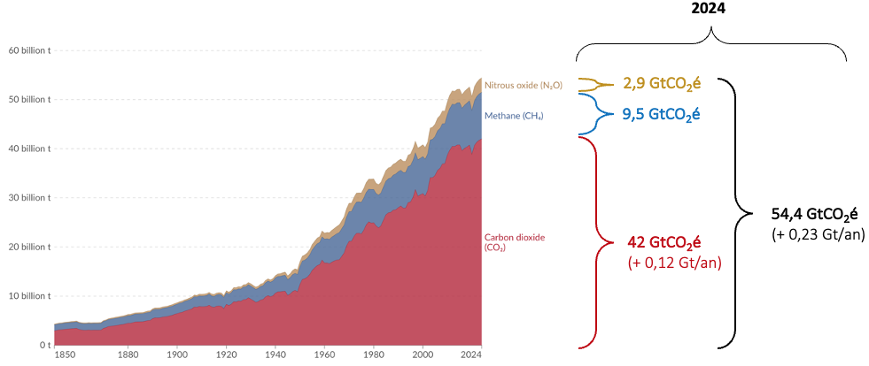 Les rejets des trois principaux gaz à effet anthropiques (CO_2,
CH_4 et N_2O) entre 1850 et 2024 en tCO_2éq. Tiré de Our World
in Data.