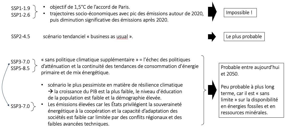 Les cinq scénarios retenus par le GIEC dans le dernier rapport
(AR6). D’après .