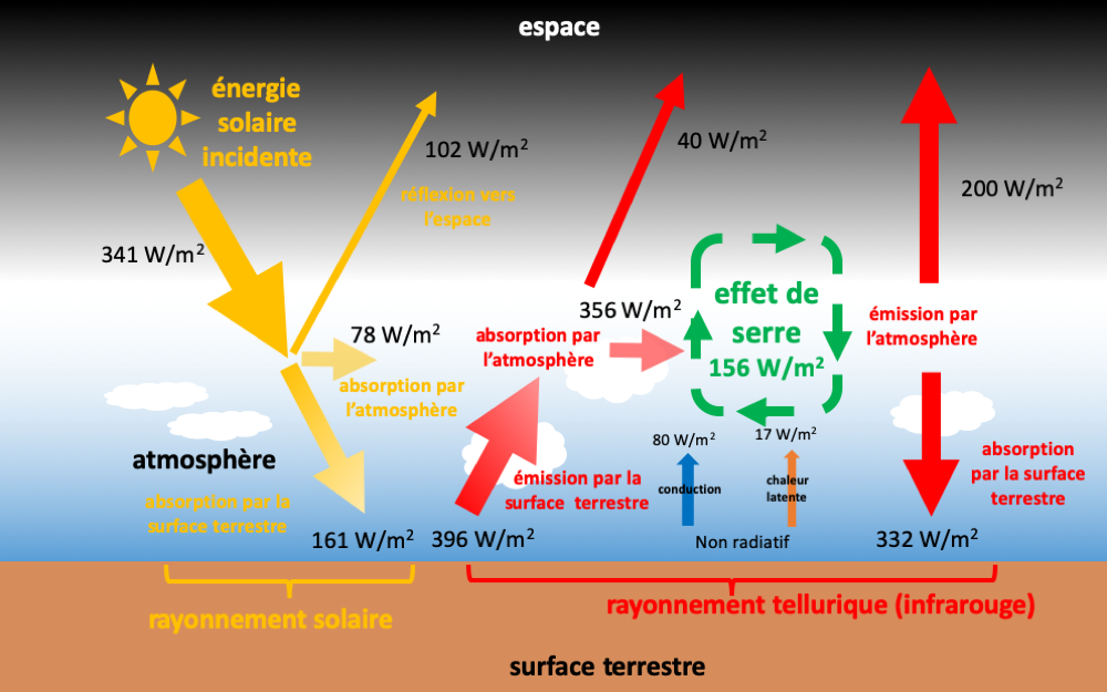 Illustration des différents échanges radiatifs entre la surface
terrestre et l’atmosphère adaptée de .