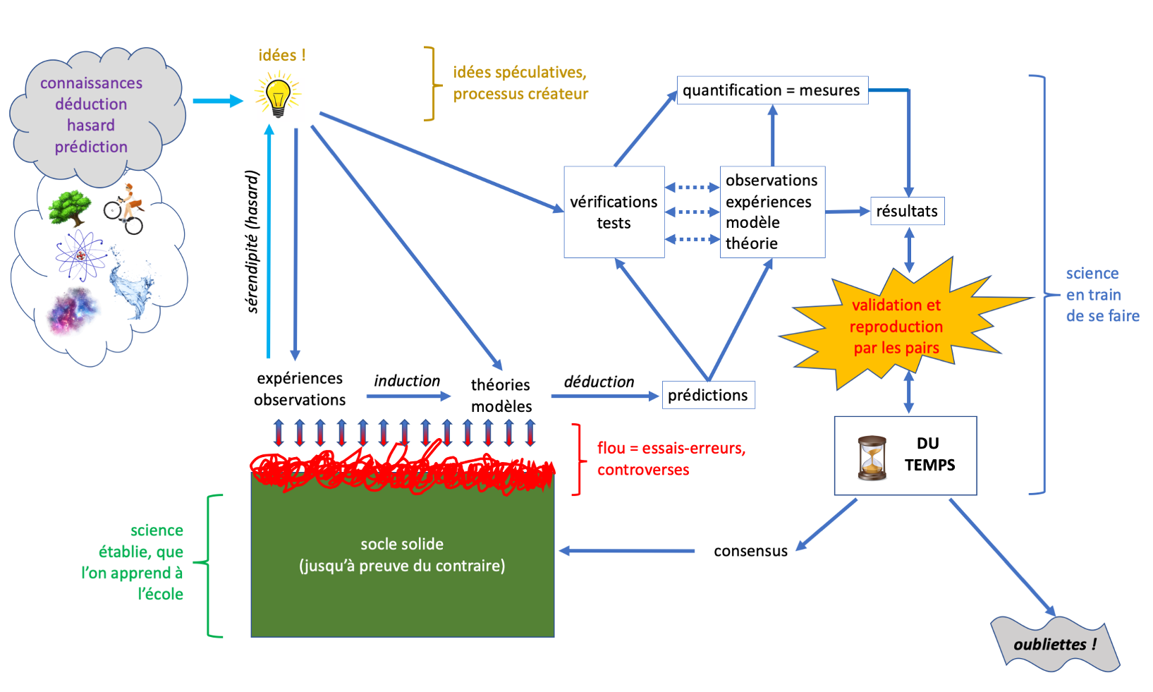 Illustration schématique des processus de production de connaissances
scientifiques.