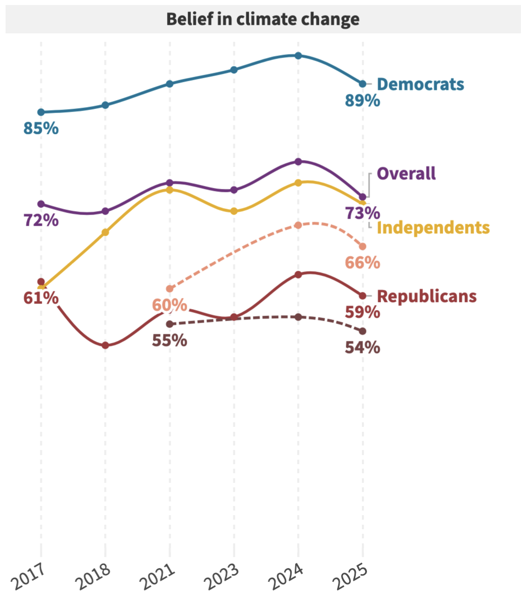 Évolution de la croyance au changement climatique aux États-Unis entre 2017 et 2025 selon la polarisation politique. Source : Université de Chicago.