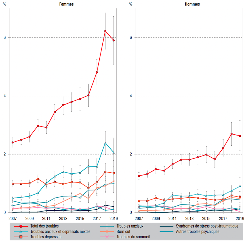 Évolution des prévalences de la souffrance psychique en
lien avec le travail (SPLT) et des troubles la composant parmi les salariés vus en visite médicale,
d’après le Programme de surveillance des maladies à caractère
professionnel, France, 2007-2019. Source : .