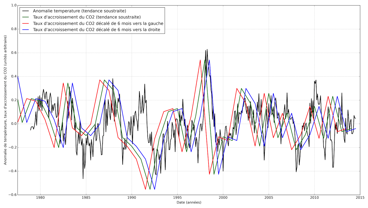 Anomalie de température et taux d’accroissement de la concentration de
CO2 en fonction du temps. Dans l’idée de reproduire la figure
2 du livre de Gervais, j’ai tracé l’anomalie de température (à
laquelle la tendance à l’accroissement a été soustraite) en fonction
du temps, ce à quoi on a superposé le taux d’accroissement de la
concentration en
CO2,
issu de l’observatoire du Mauna Loa (pour lequel j’ai également
soustrait la tendance à l’augmentation, et j’ai ramené ses variations
à celles de l’anomalie de température pour superposer les deux lots de
données). La courbe noire représente l’anomalie de température, la
courbe verte le taux d’accroissement du CO2, la courbe rouge,
le même mais décalé de 6 mois à gauche, et la courbe bleue, le même
décalé de 6 mois à droite.