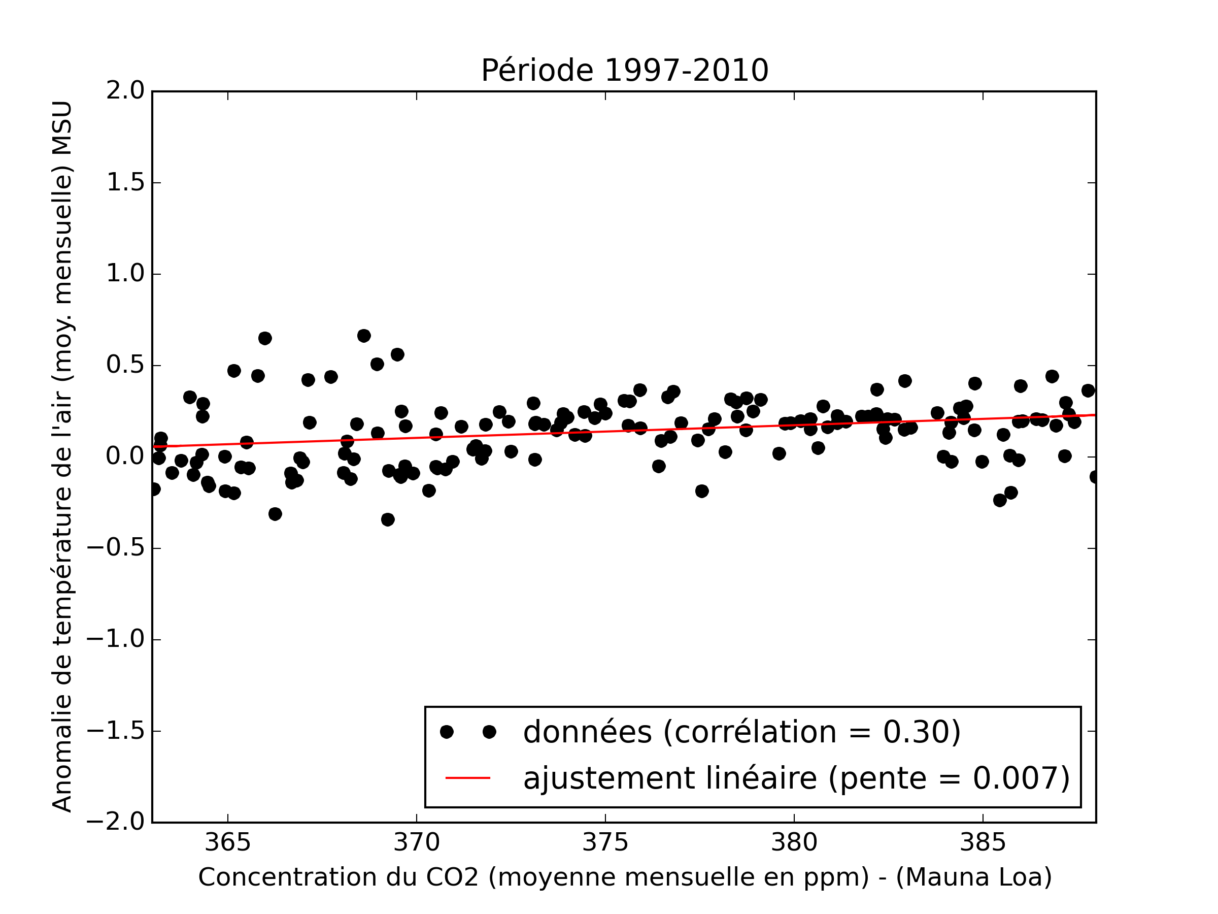 Reproduction de la figure 0 du livre.
Zoom sur les données de température MSU en fonction de la
concentration en CO2, pour la période 1997-2010, correspondante à peu
près à la période de la figure 0 du livre de F. Gervais, avec la même
échelle en ordonnée. J’obtiens un ajustement linéaire avec une pente
de 0.007 °C/ppm, contrairement à l’auteur du livre...
