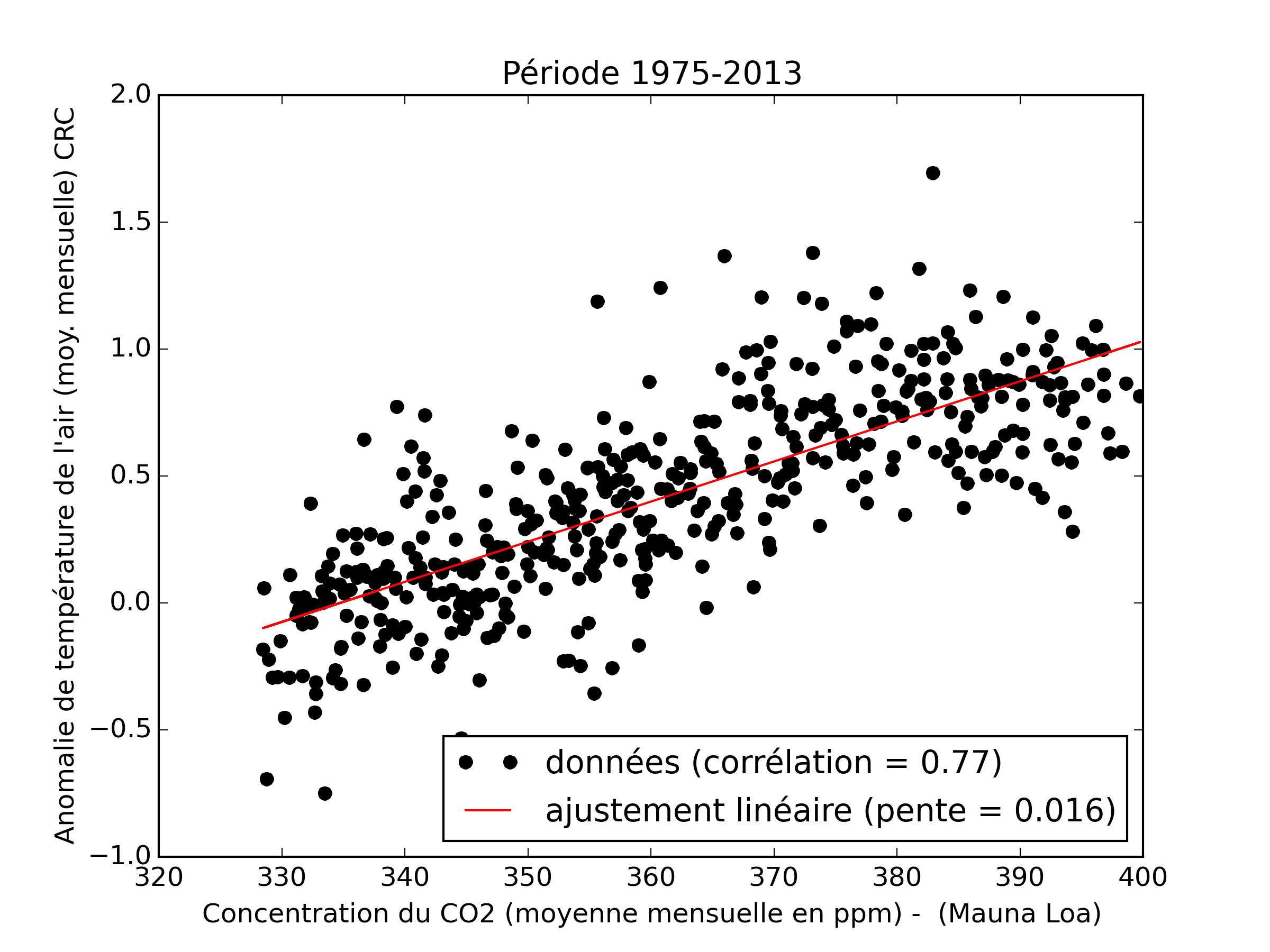 Anomalie de température en fonction de la concentration en CO2
(données CRU). Les données d’anomalie de température moyenne (sur
l’ensemble de la surface du globe) mensuelles sont tirées du Climatic
Research Unit (University of East
Anglia), jeu de
données
CRUTEM4. Les
données relatives à la concentration moyenne mensuelle en
CO2
sont issues de l’observatoire du Mauna Loa
(Hawaï). L’ajustement
linéaire donne une pente de +0,016°C/ppm pour cet ensemble de données
couvrant la période 1975-2013.