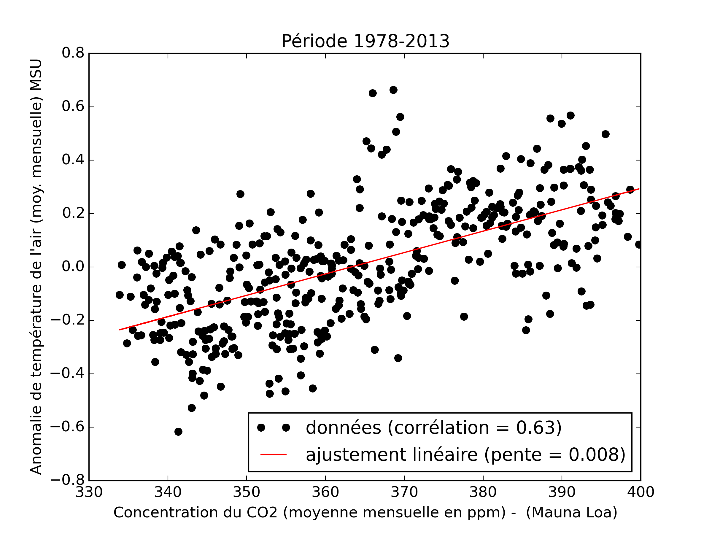 Anomalie de température en fonction de la concentration en CO2
(données MSU). Les données d’anomalie de température moyenne (sur
l’ensemble de la surface du globe) mensuelles sont tirées du réseau
MSU/AMSU, jeu de données pour la
basse troposphère
LT5.6. Les
données relatives à la concentration moyenne mensuelle en
CO2
sont issues de l’observatoire du Mauna Loa
(Hawaï). L’ajustement
linéaire donne une pente de +0,008°C/ppm pour cet ensemble de données
couvrant la période 1978-2013.