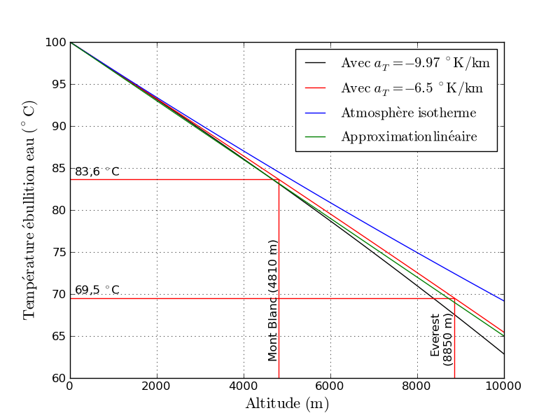 Température d’ébullition de l’eau en fonction de l’altitude. Pour les
différents modèles présentés ici : adiabatique sec (avec un gradient
thermique de -9,97 K/km), adiabatique humide (avec un gradient
thermique de -6,5 K/km) et isotherme. En sus une très bonne
approximation linéaire...