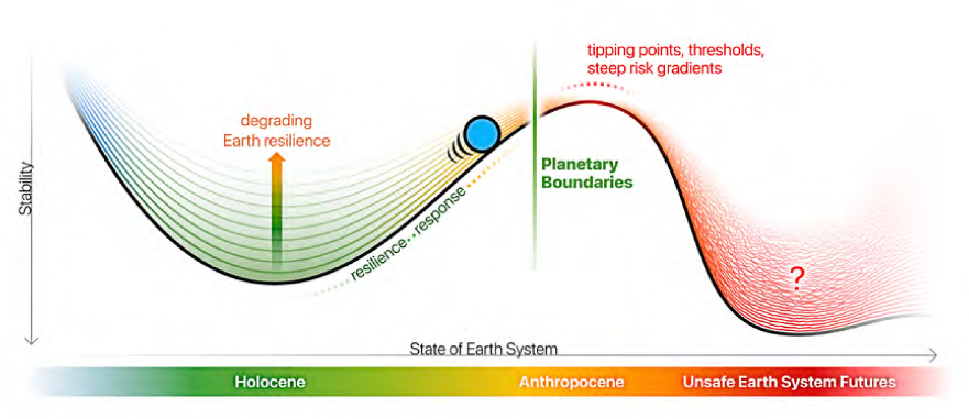 Illustration des notions du formalisme des frontières
planétaires. Source : .