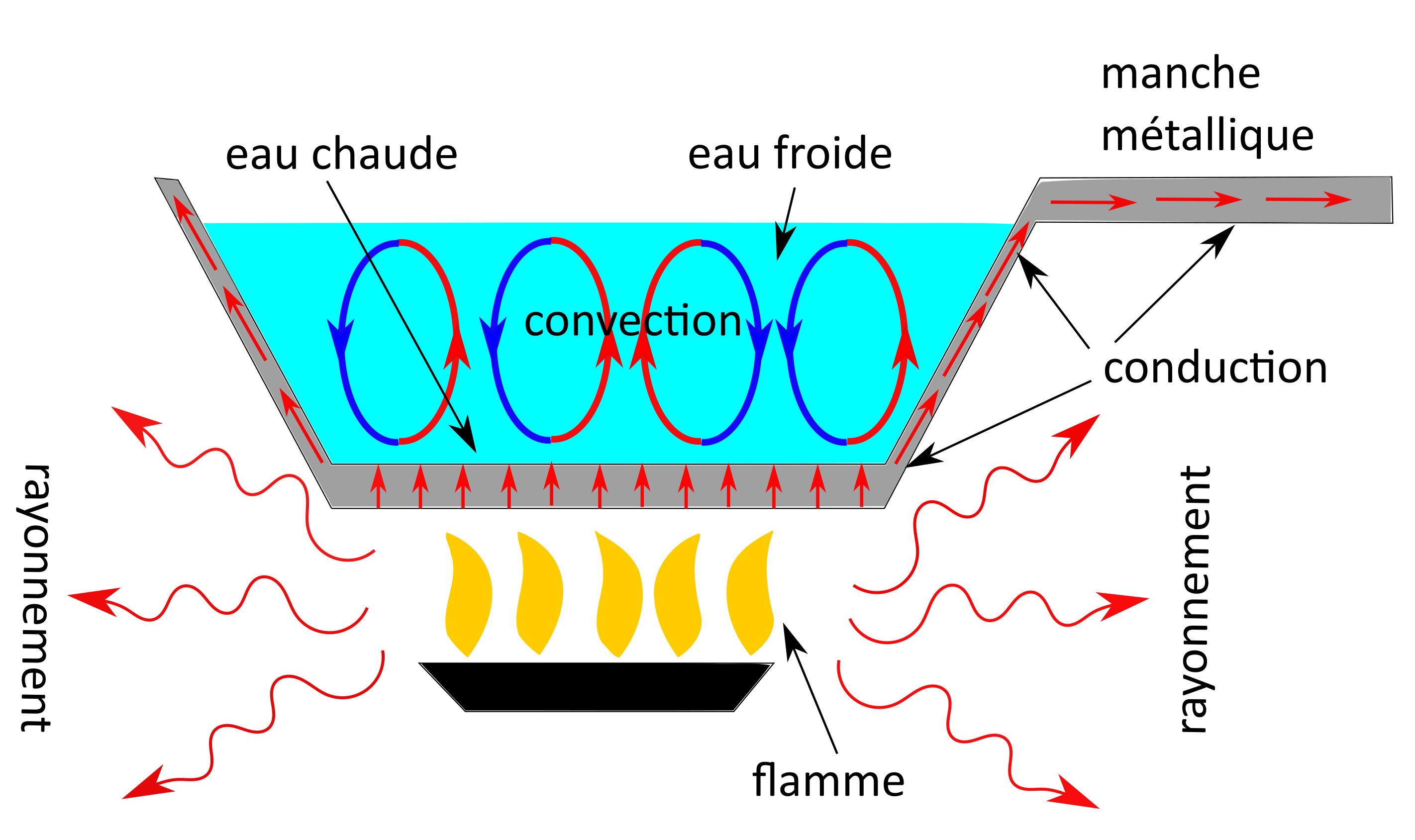 Illustration des différents types de transferts thermiques : la flamme du réchaud émet un rayonnement électromagnétique, elle rayonne ! La chaleur de la flamme chauffe le fond de la casserole, métallique, qui conduit la chaleur à travers son épaisseur et ses parois, jusqu’au manche, qui peut finir par brûler les mains s’il est métallique. L’eau qui chauffe pour faire cuire les pâtes l’est par convection entre le fond de la casserole, en contact avec le métal, chaud, et la surface libre, froide.