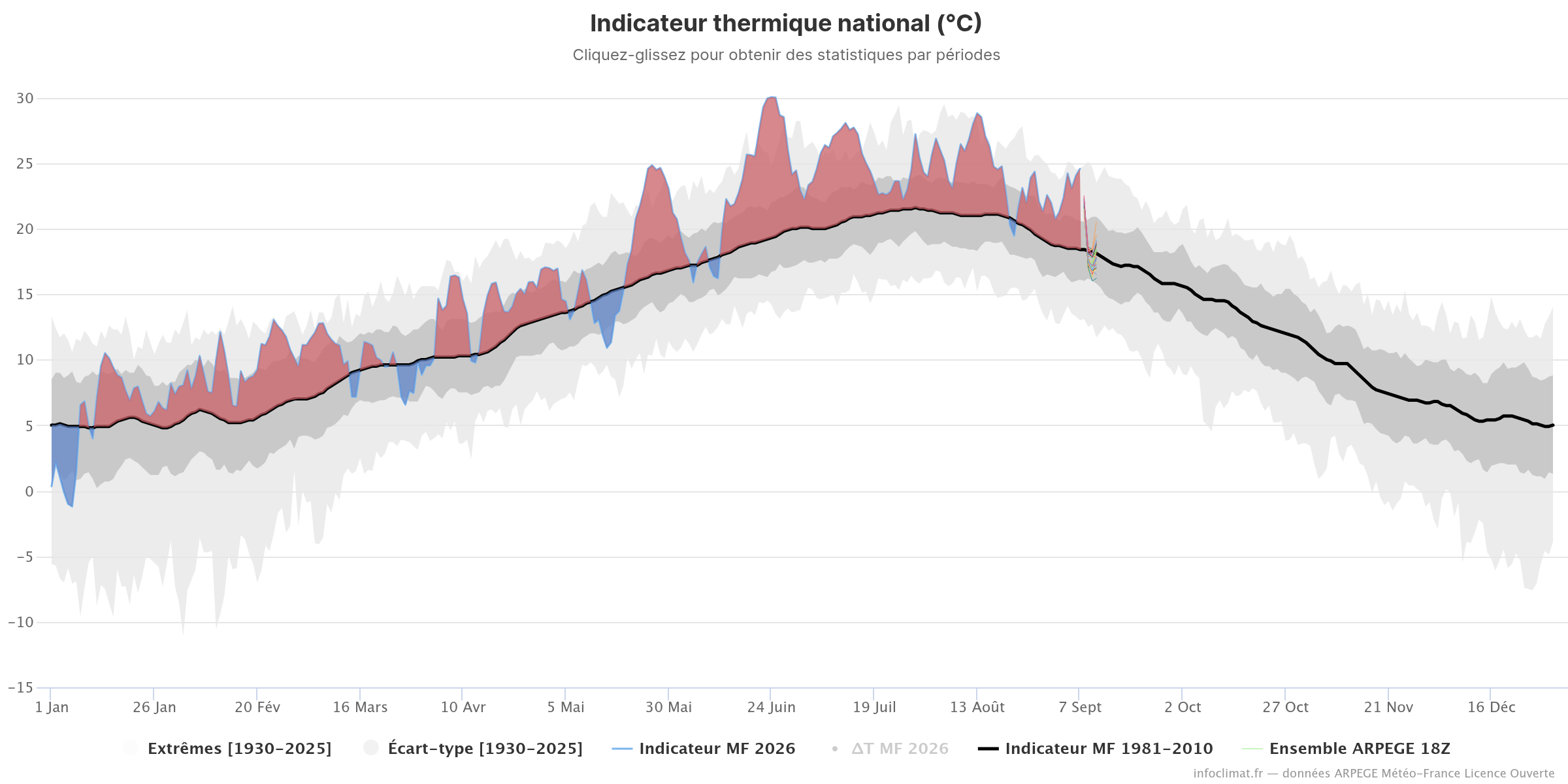 La température moyenne en France pour l’année 2026 (jusqu’au 8 septembre) qui montre l’anomalie de température (chaude) par rapport à la moyenne des températures sur la période 1981-2010. Source : Info Climat