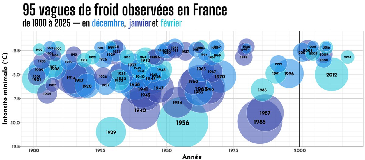 Les différentes vagues de froid observées en France entre 1900 et
2025. Source : Serge Zaka.