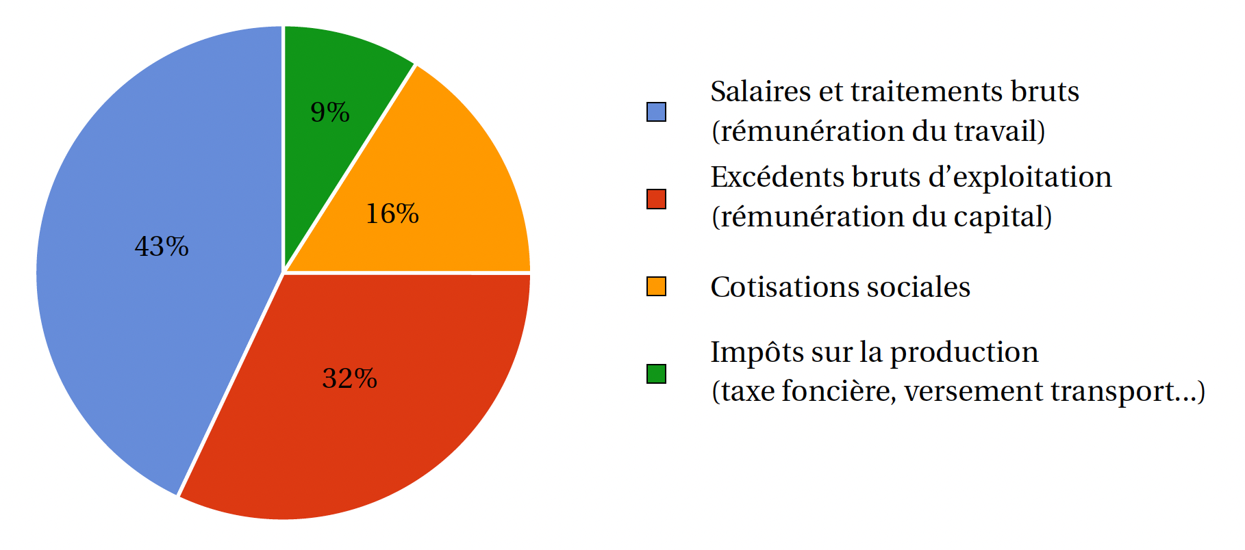 Répartition de la valeur ajoutée du travail des entreprises, en moyenne en France, en 2019. Source : CNRS Le Journal.