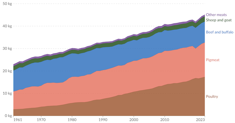 Évolution de la consommation de viande par personne et par an entre 1961 et 2023 dans le monde pour différents types de viandes. Source : Our World in Data.