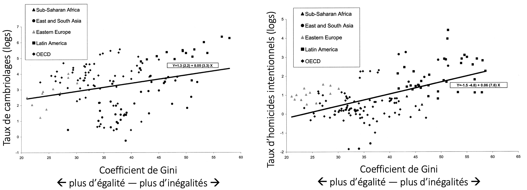 Taux de cambriolages et taux d’homicides (en échelles logarithmiques) en fonction du coefficient de Gini pour différents pays. Source : .