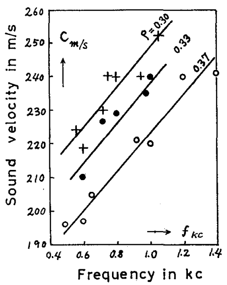 Vitesse du son dans la neige en fonction de la fréquence.
Résultats de mesure de la vitesse du son dans différents types de
neige compactes (à différentes masses volumiques \rho (en g/cm^3)) en m/s
en fonction de la fréquence du son (en c/s ou Hz), pour un domaine de
fréquences de 400 Hz à 1400 Hz, correspondant à peu près aux
principales harmoniques de la voix humaine. Tiré de Hishida (1965).