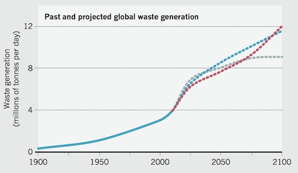 Production de déchets de 1900 à 2010, en millions de tonnes
par jour, avec des projections
pour le futur selon différents scénarios. Source : .