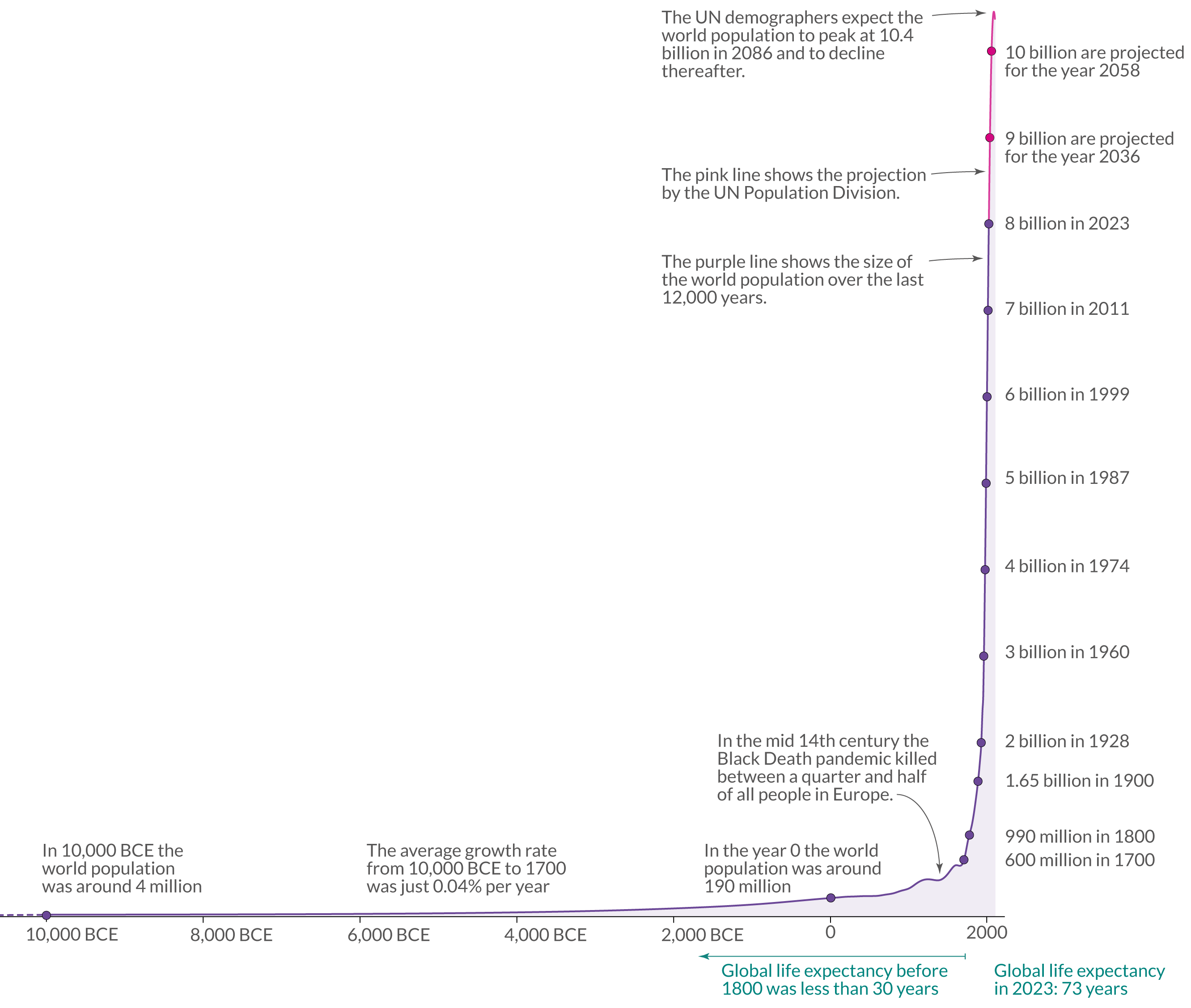 L’évolution de la population humaine en fonction du temps depuis 10 000 ans, date de la sédentarisation d’Homo Sapiens. Source : Our World in Data.