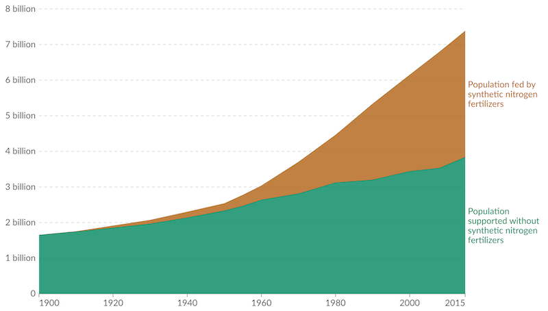 Estimation de l’évolution de la part de la population dont la croissance est due au procédé Haber-Bosch.
Source : Our World in Data.
